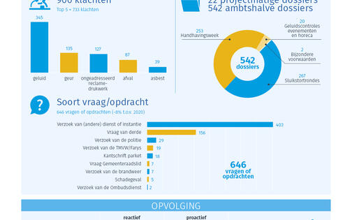 infographic Toezicht MTZ