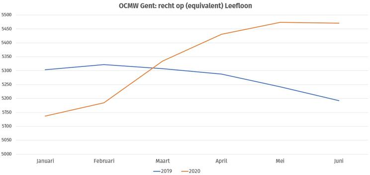 Grafiek (equivalent) leefloon OCMW Gent 2019 vs. 2020