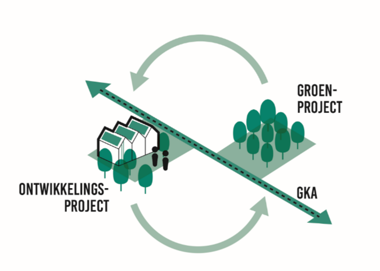 Groenproject als integraal deel van een groenklimaatas
