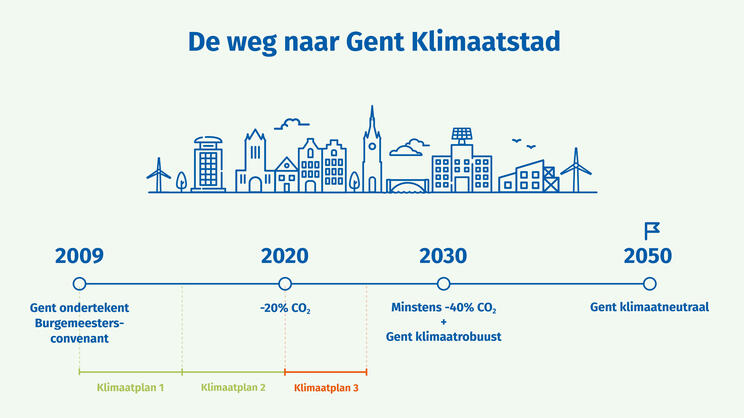 De weg naar klimaatneutraal Gent 