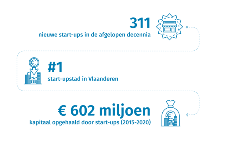 Invest in Ghent - start-ups infographic NL