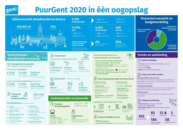 Infografiek PuurGent 2020