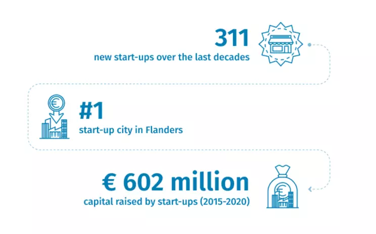 Invest in Ghent - 311 new start-ups over the last decade, number 1 start-up city in Flanders and 602 million euros capital raised by start-ups between 2015 and 2020