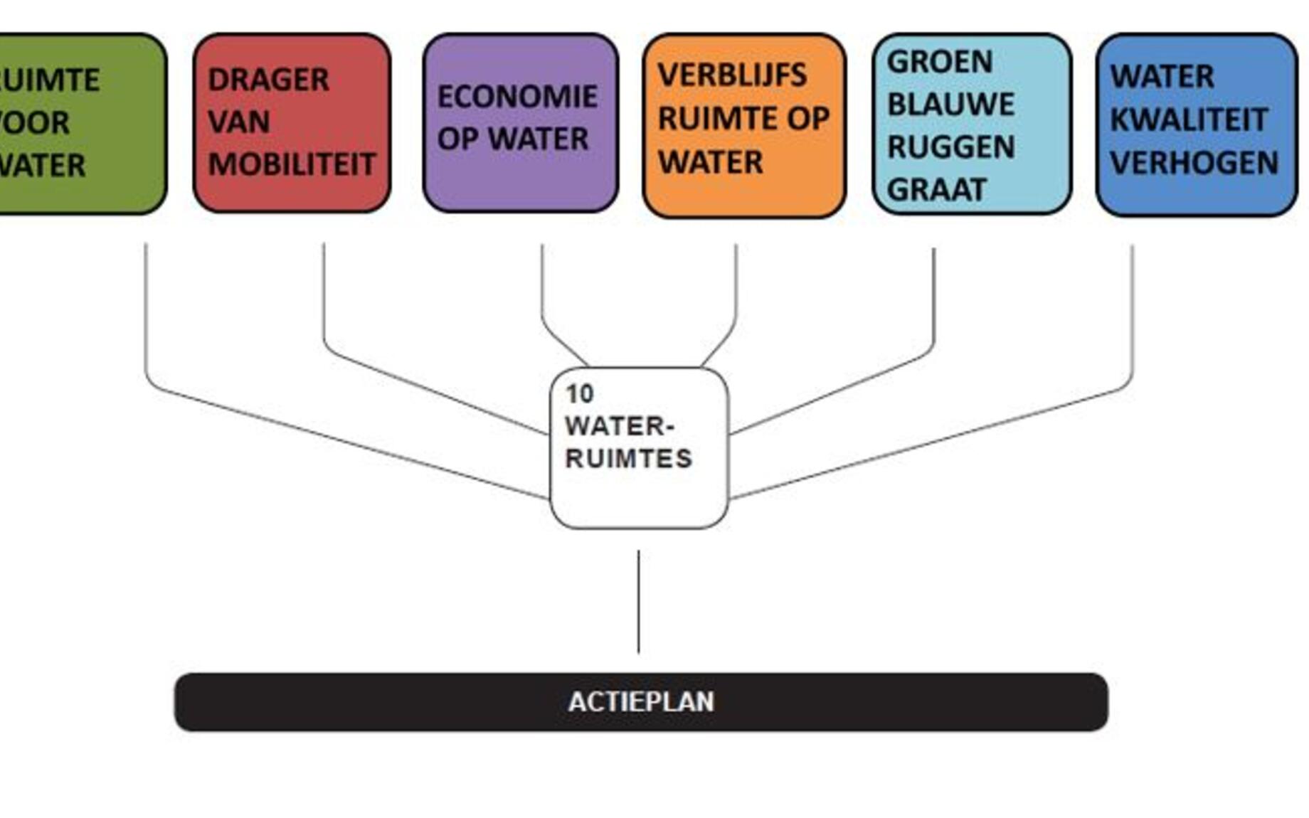 6 ambities voor Water in de stad Gent