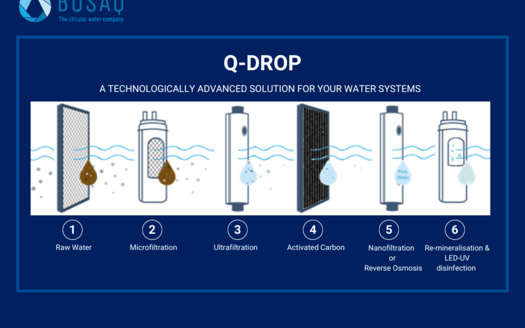 Visualisatie van de technologie achter Q-Drop