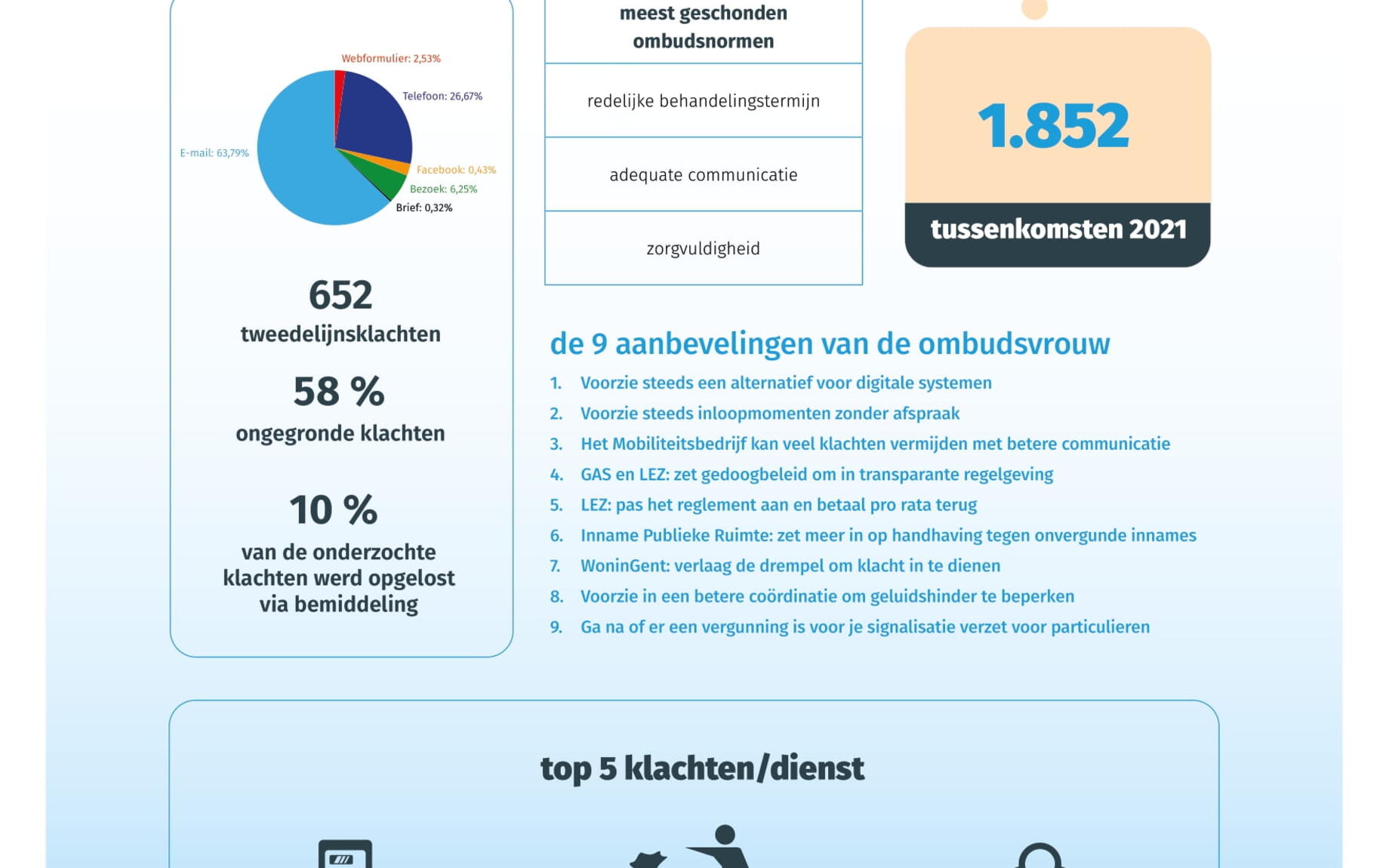 Infographic jaarverslag Ombudsvrouw_-1