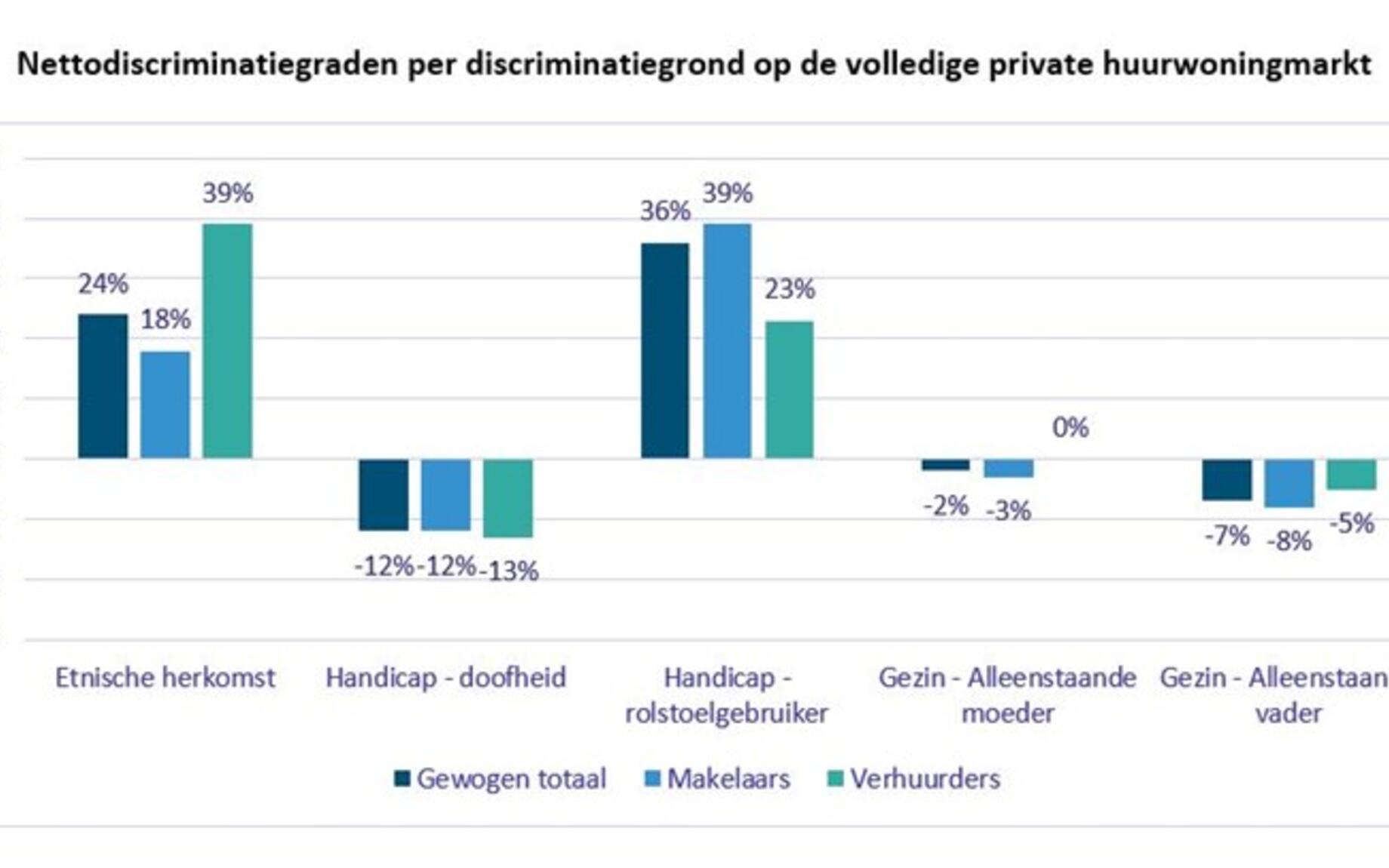 Nettodiscriminatiegraden per discriminatiegrond op de volledige private huurwoningmarkt