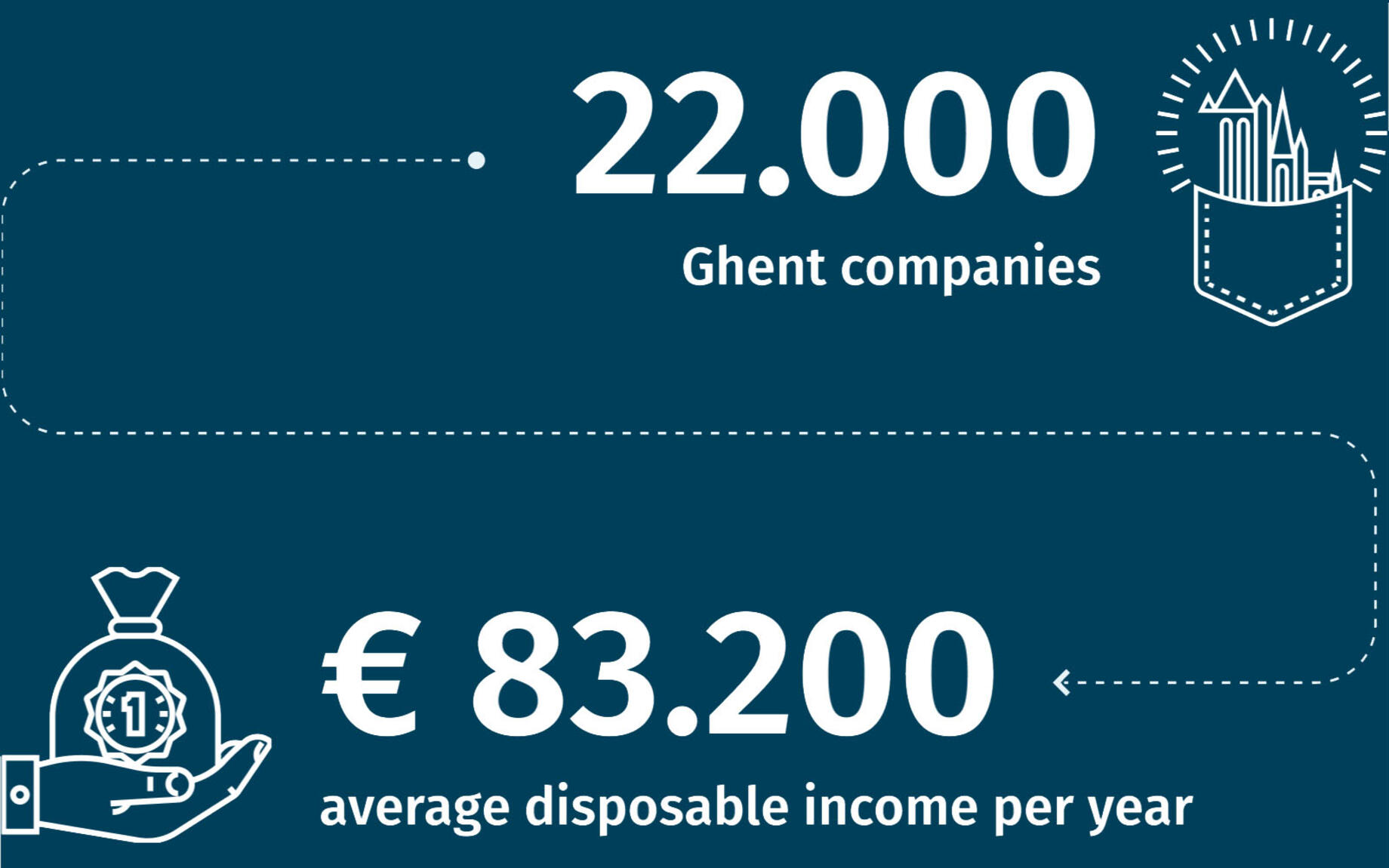 Invest in Ghent - The value of knowledge - 22.000 Ghent companies, € 83.200 average disposable income per year