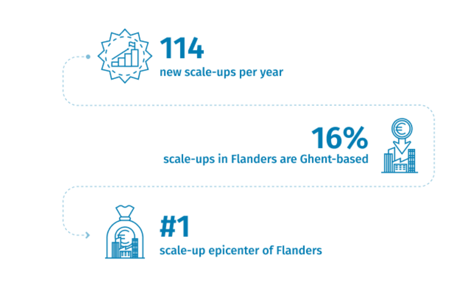 Scale-up Business: 114 new scale-ups per year, 16% scale-ups in Flanders are Ghent-based, number 1 scale-up epicenter of Flanders