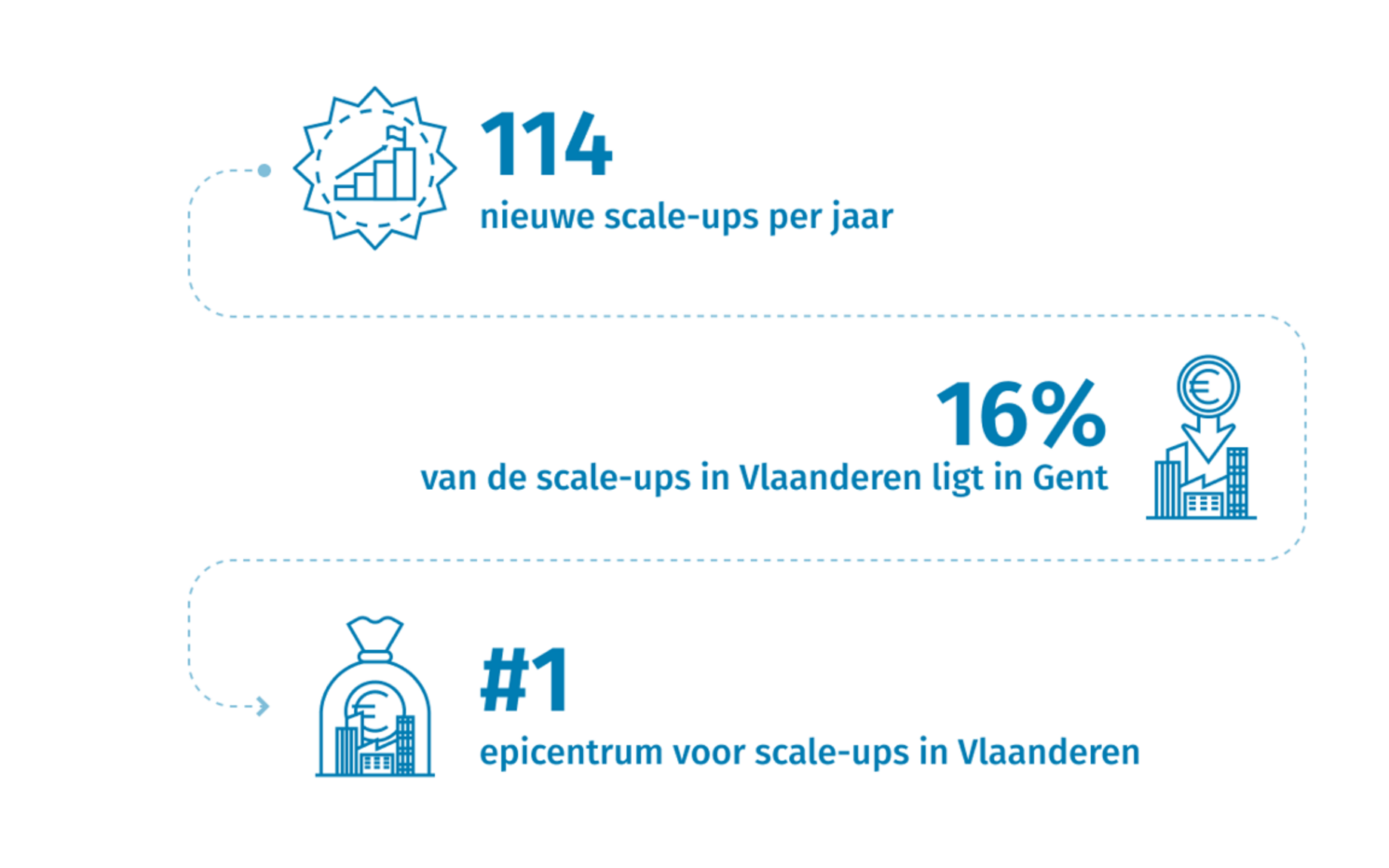 Invest in Ghent - scale-ups infographic NL