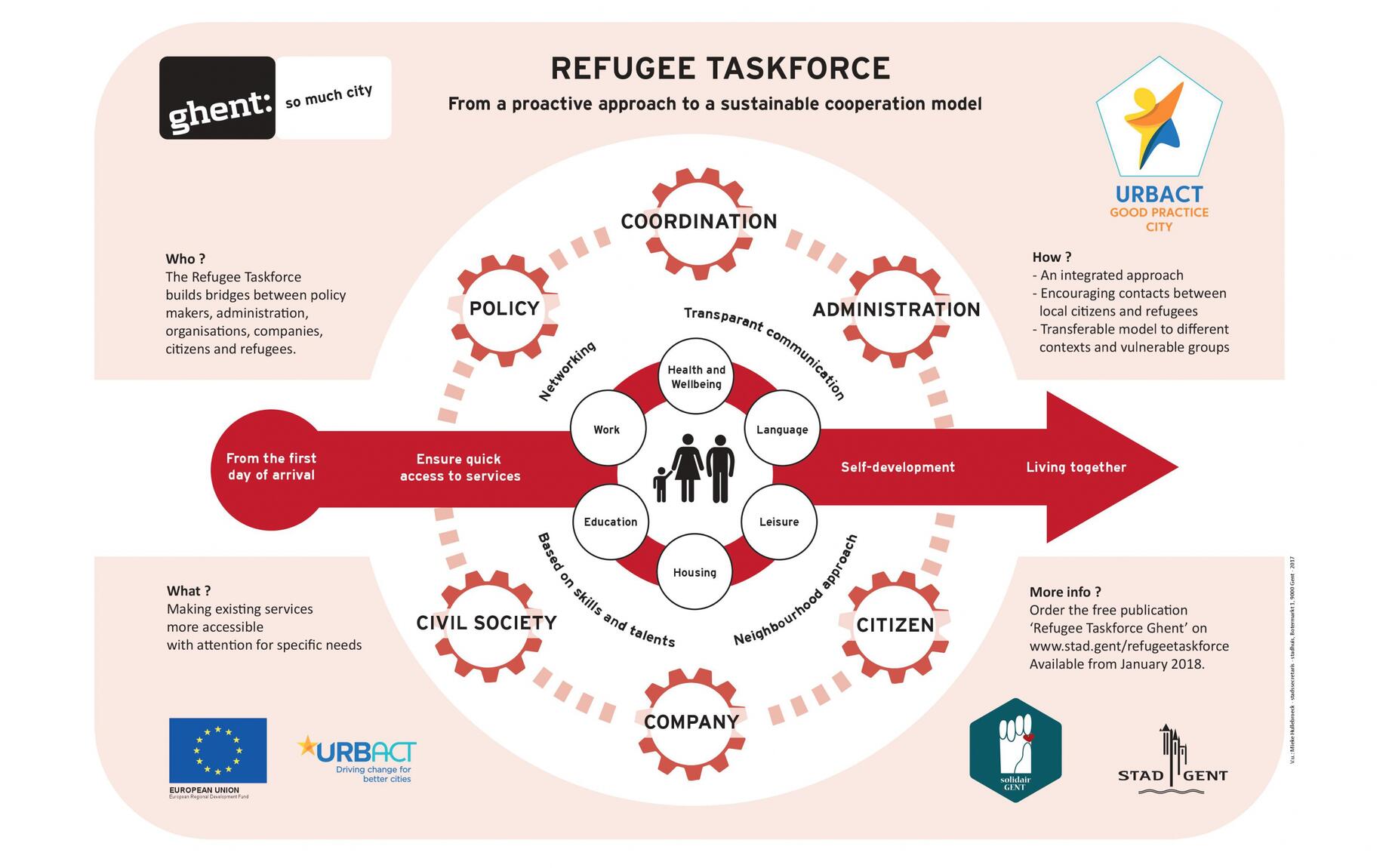 Infographic about the Refugee Taskforce Ghent