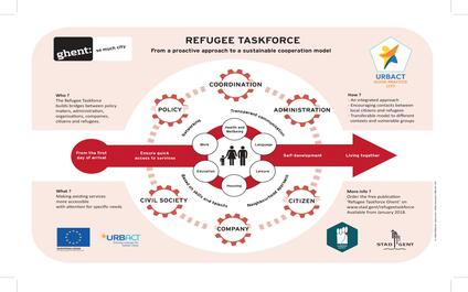 Infographic about the Refugee Taskforce Ghent
