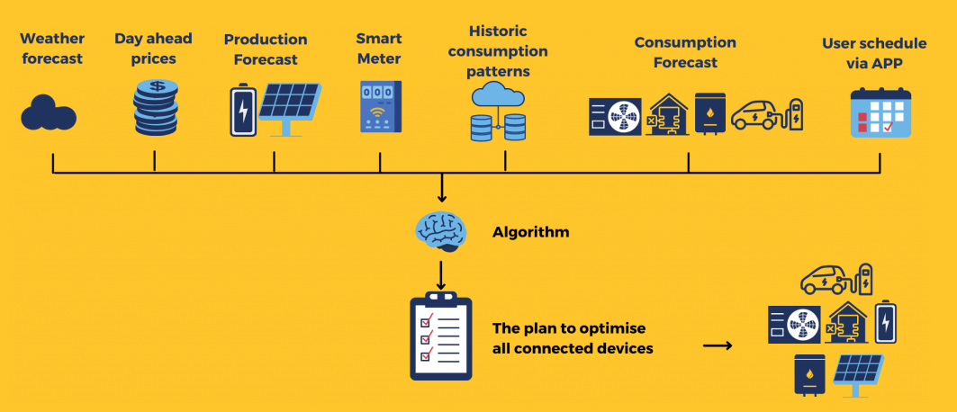 Hoe de Smartgrid One Controller energieverbruik kan optimaliseren