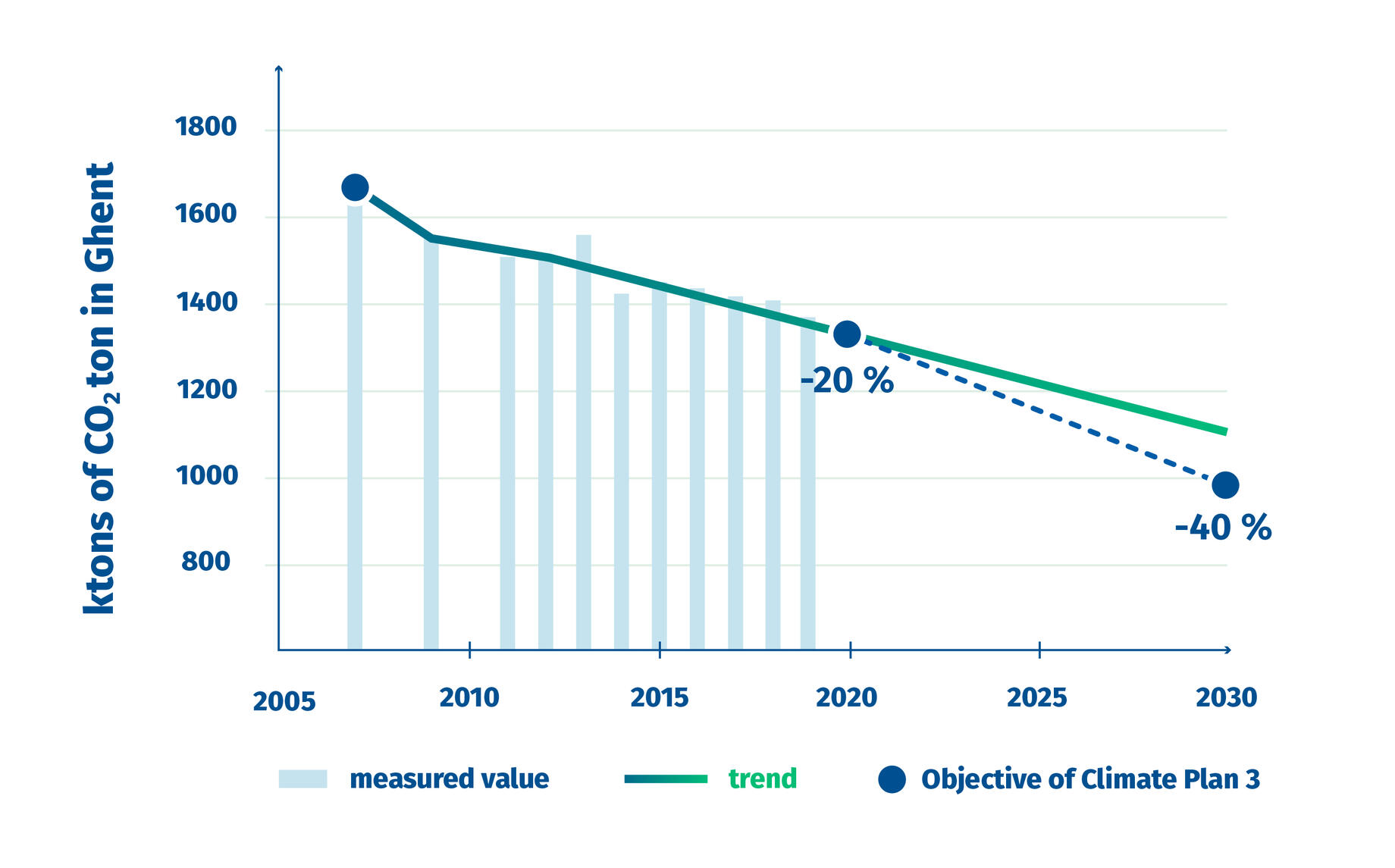 Climate acttions - where are we now - co2