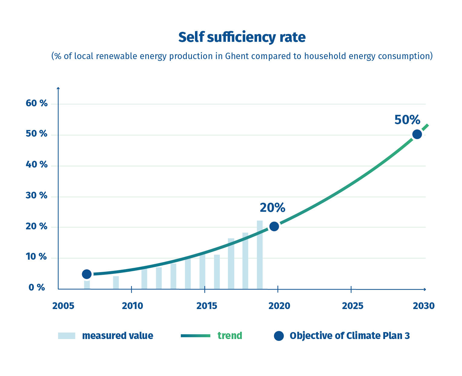 Climate acttions - where are we now - self sufficiency