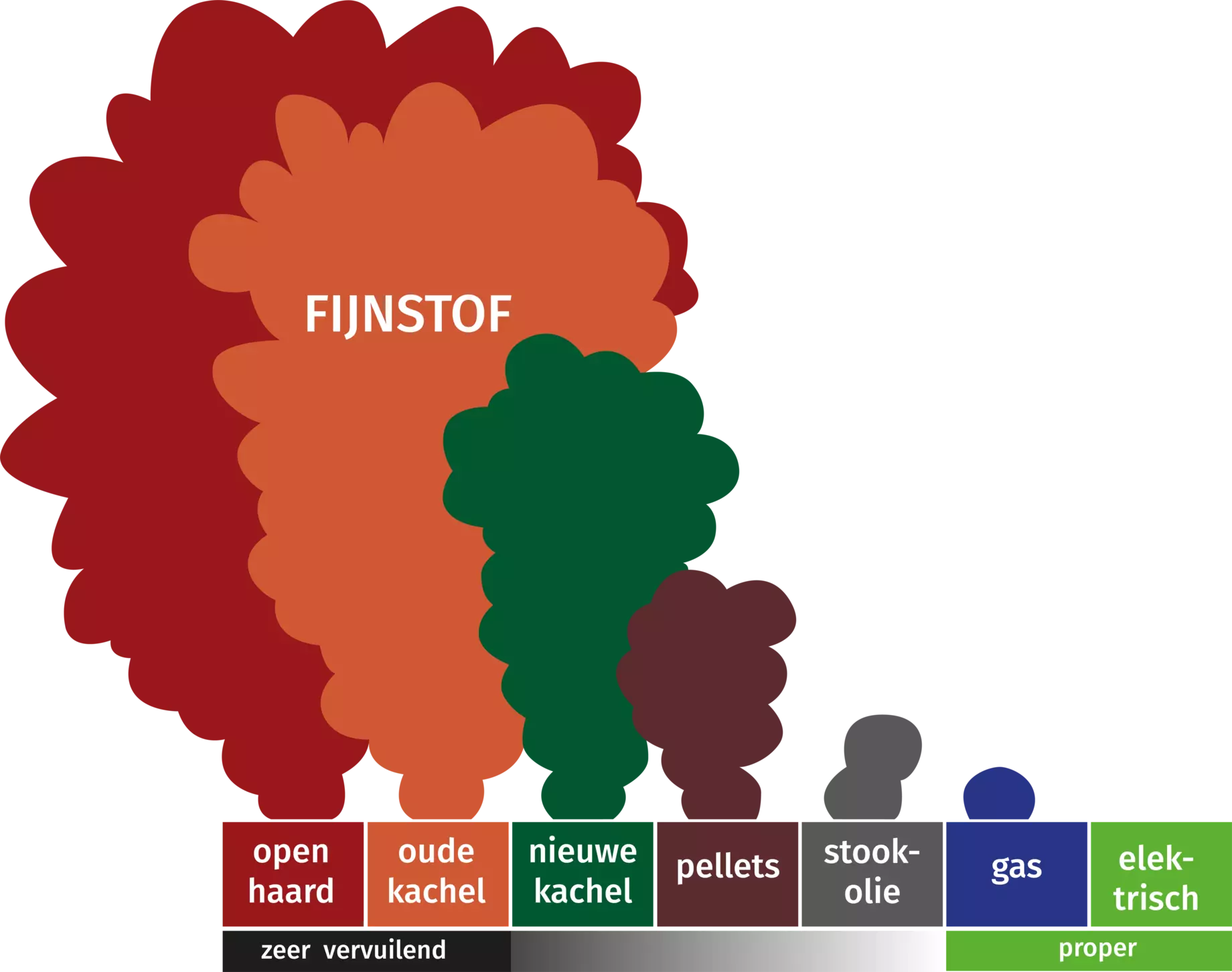 Infografiek met gradatie fijnstofuitstoot naargelang de bron
