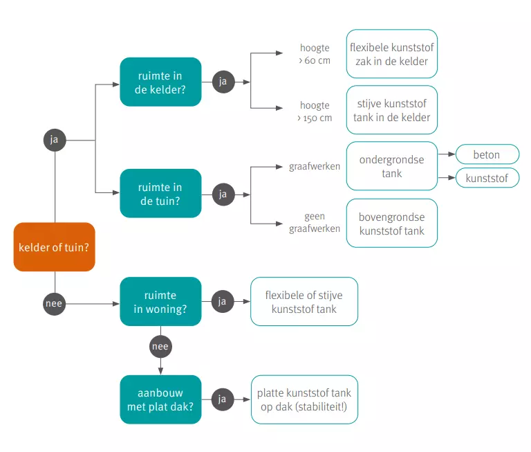 Beslissingsboom regenwateropvang