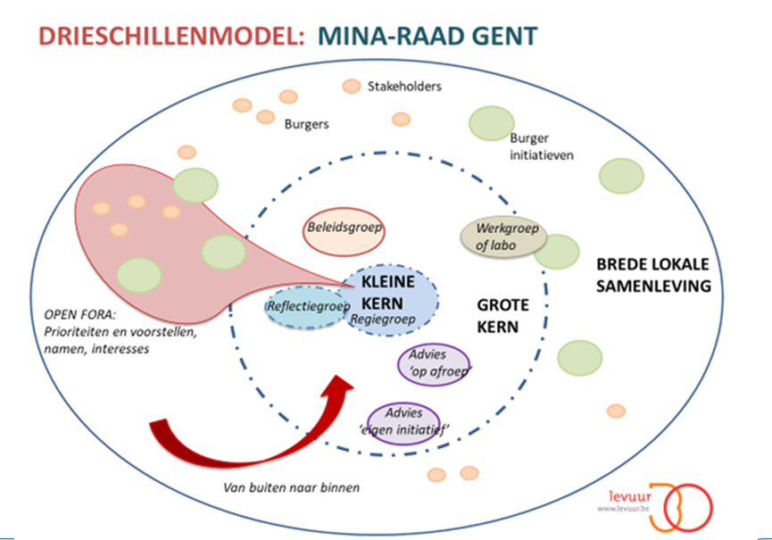 Drieschillenmodel Minaraad