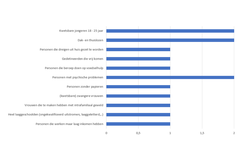 Grafiek met resultaten van de input door experten