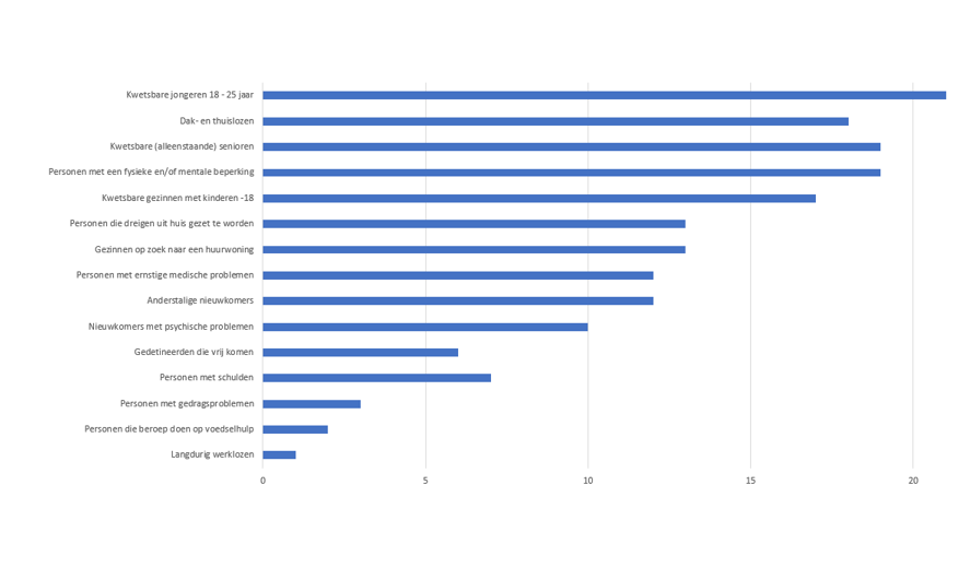 Resultaten van de stemming op de GBO-dag