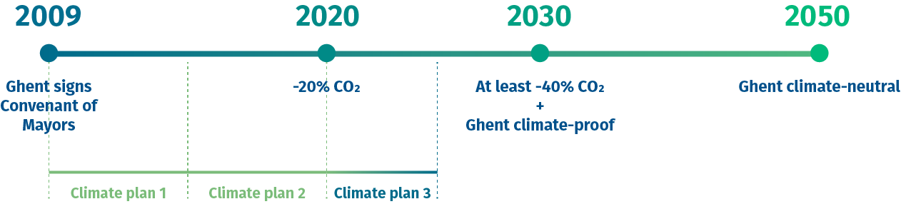 Climate actions - tijdslijn