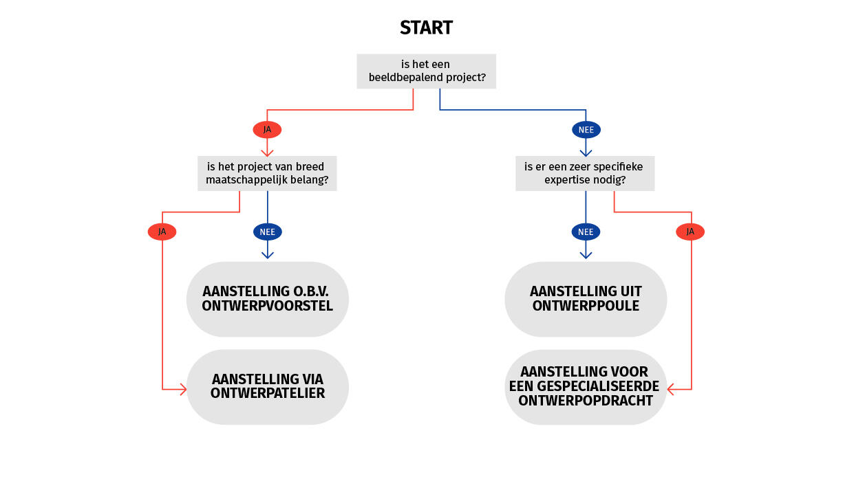 beslisboom schema