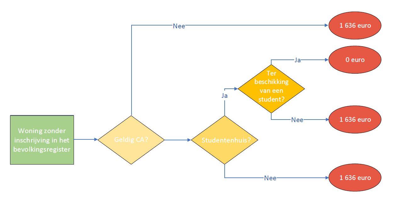 schema belastingen 