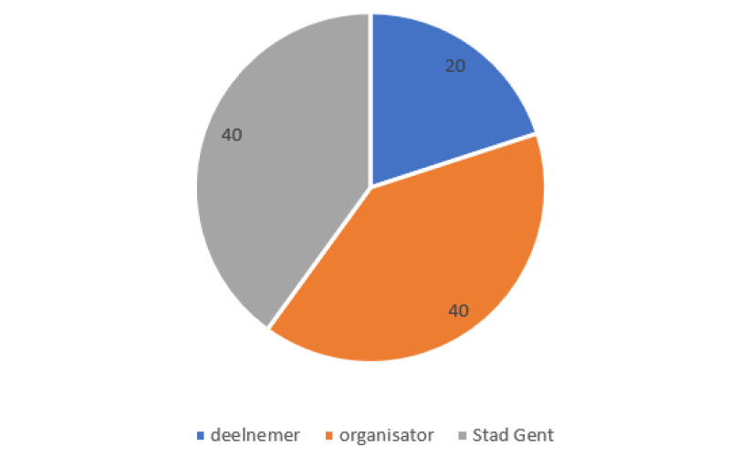 UiTPAS solidaire kostendeling 8:5