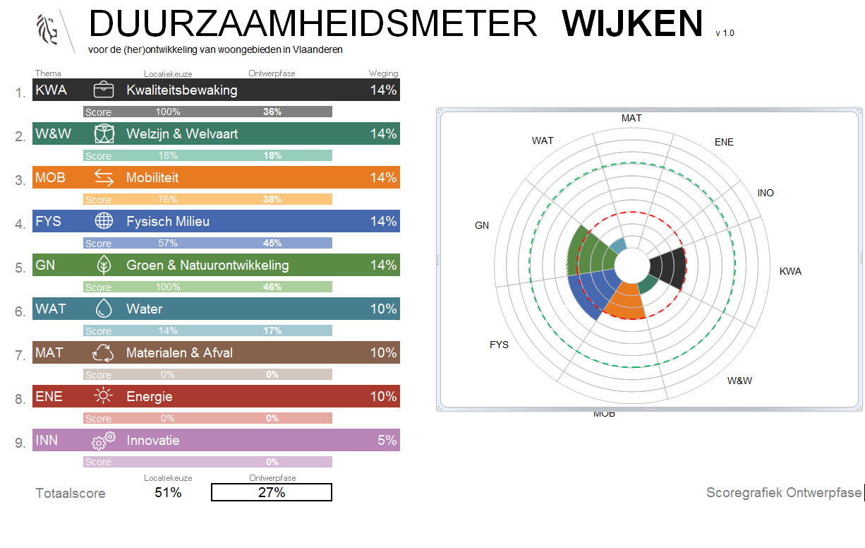 Vlaamse duurzaamheidsmeter wijken